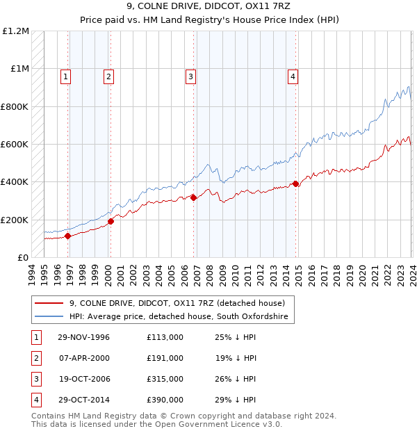 9, COLNE DRIVE, DIDCOT, OX11 7RZ: Price paid vs HM Land Registry's House Price Index