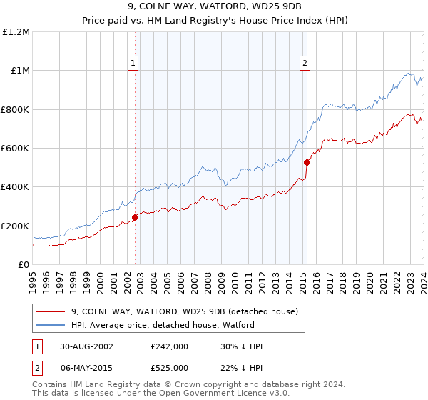 9, COLNE WAY, WATFORD, WD25 9DB: Price paid vs HM Land Registry's House Price Index