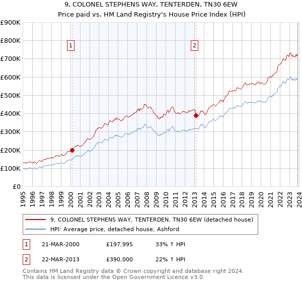 9, COLONEL STEPHENS WAY, TENTERDEN, TN30 6EW: Price paid vs HM Land Registry's House Price Index