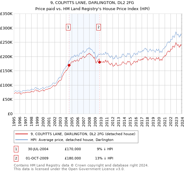 9, COLPITTS LANE, DARLINGTON, DL2 2FG: Price paid vs HM Land Registry's House Price Index