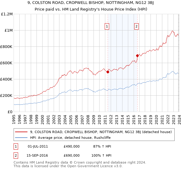 9, COLSTON ROAD, CROPWELL BISHOP, NOTTINGHAM, NG12 3BJ: Price paid vs HM Land Registry's House Price Index