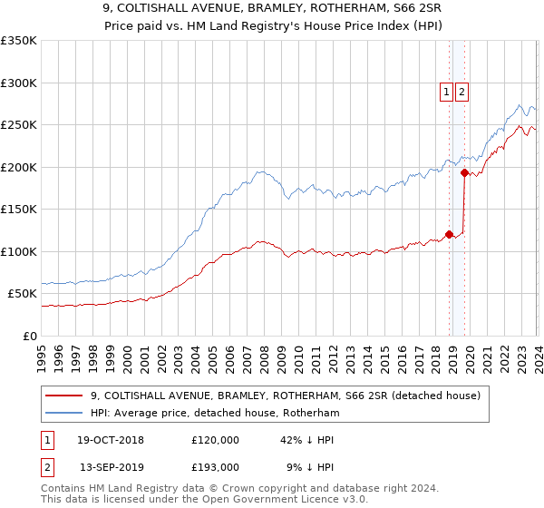 9, COLTISHALL AVENUE, BRAMLEY, ROTHERHAM, S66 2SR: Price paid vs HM Land Registry's House Price Index