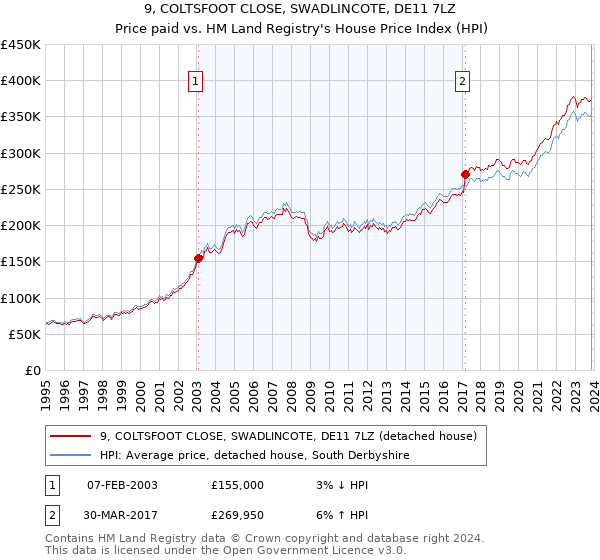 9, COLTSFOOT CLOSE, SWADLINCOTE, DE11 7LZ: Price paid vs HM Land Registry's House Price Index