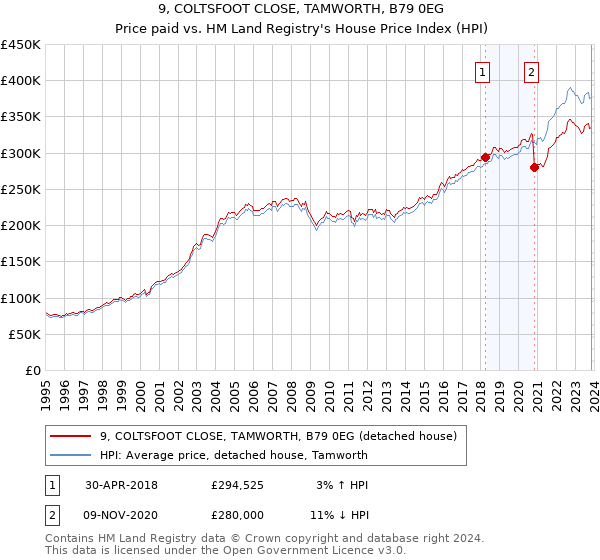 9, COLTSFOOT CLOSE, TAMWORTH, B79 0EG: Price paid vs HM Land Registry's House Price Index