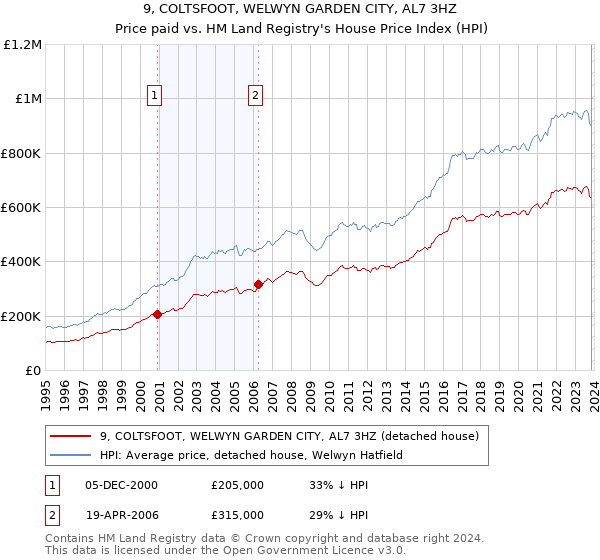 9, COLTSFOOT, WELWYN GARDEN CITY, AL7 3HZ: Price paid vs HM Land Registry's House Price Index