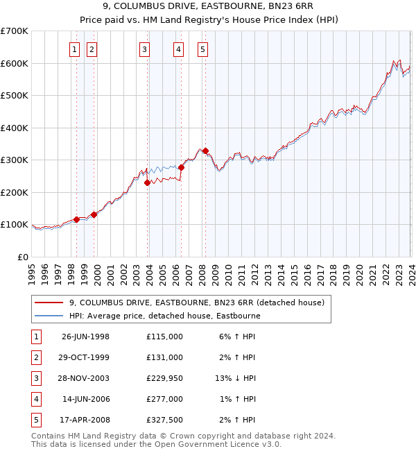 9, COLUMBUS DRIVE, EASTBOURNE, BN23 6RR: Price paid vs HM Land Registry's House Price Index