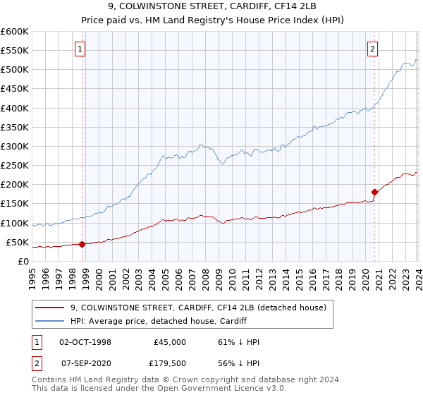 9, COLWINSTONE STREET, CARDIFF, CF14 2LB: Price paid vs HM Land Registry's House Price Index