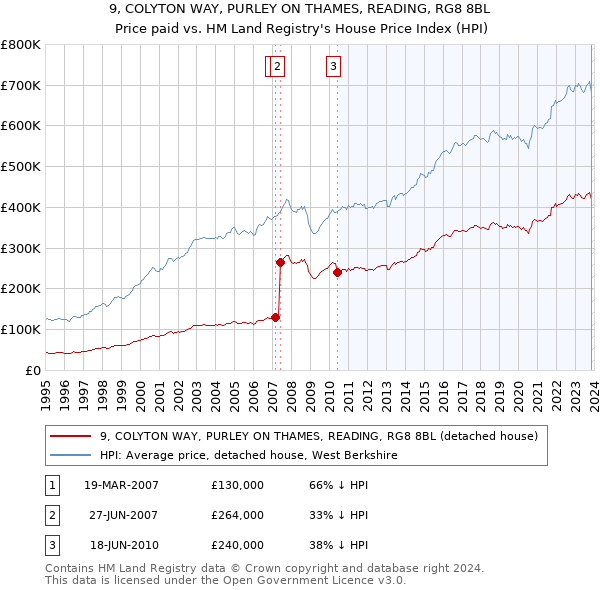 9, COLYTON WAY, PURLEY ON THAMES, READING, RG8 8BL: Price paid vs HM Land Registry's House Price Index