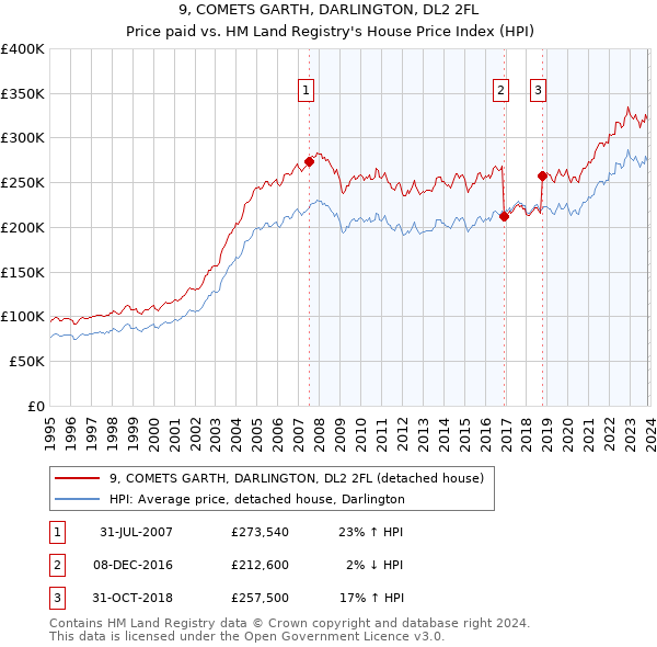 9, COMETS GARTH, DARLINGTON, DL2 2FL: Price paid vs HM Land Registry's House Price Index