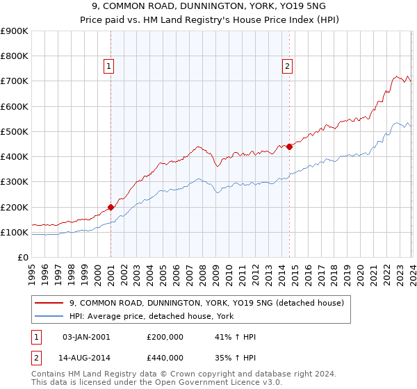 9, COMMON ROAD, DUNNINGTON, YORK, YO19 5NG: Price paid vs HM Land Registry's House Price Index