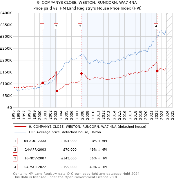 9, COMPANYS CLOSE, WESTON, RUNCORN, WA7 4NA: Price paid vs HM Land Registry's House Price Index