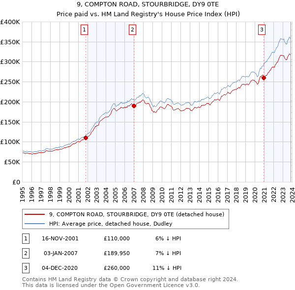 9, COMPTON ROAD, STOURBRIDGE, DY9 0TE: Price paid vs HM Land Registry's House Price Index