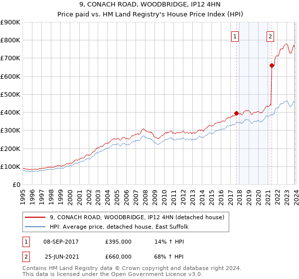 9, CONACH ROAD, WOODBRIDGE, IP12 4HN: Price paid vs HM Land Registry's House Price Index