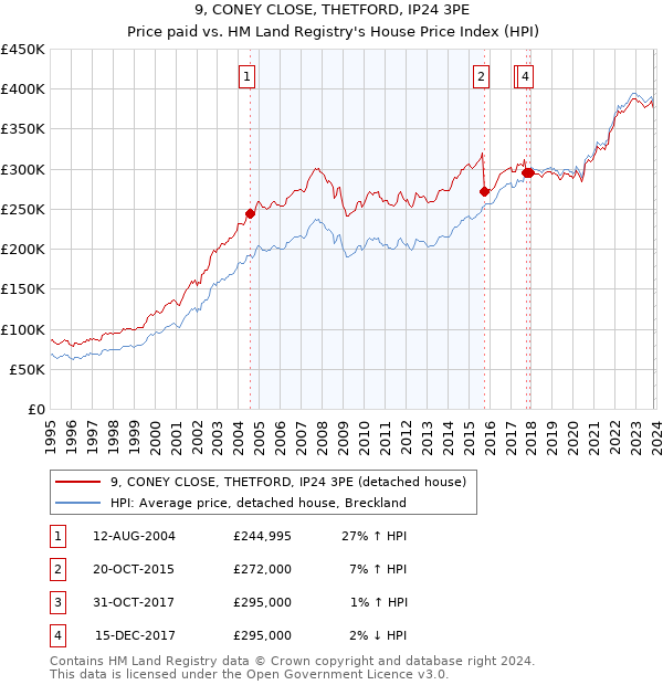 9, CONEY CLOSE, THETFORD, IP24 3PE: Price paid vs HM Land Registry's House Price Index