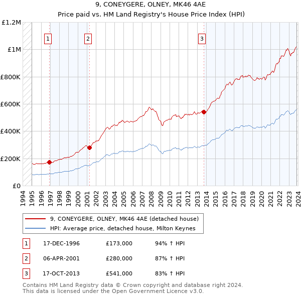 9, CONEYGERE, OLNEY, MK46 4AE: Price paid vs HM Land Registry's House Price Index