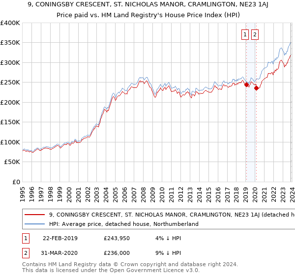 9, CONINGSBY CRESCENT, ST. NICHOLAS MANOR, CRAMLINGTON, NE23 1AJ: Price paid vs HM Land Registry's House Price Index