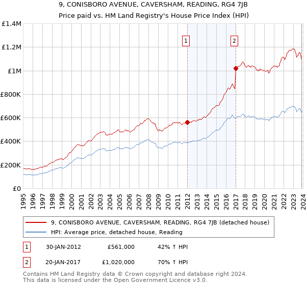 9, CONISBORO AVENUE, CAVERSHAM, READING, RG4 7JB: Price paid vs HM Land Registry's House Price Index