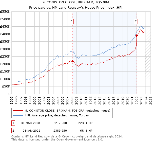 9, CONISTON CLOSE, BRIXHAM, TQ5 0RA: Price paid vs HM Land Registry's House Price Index