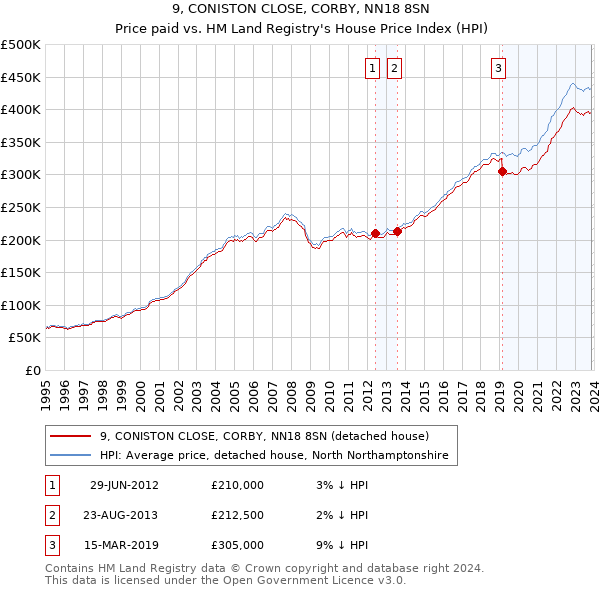 9, CONISTON CLOSE, CORBY, NN18 8SN: Price paid vs HM Land Registry's House Price Index