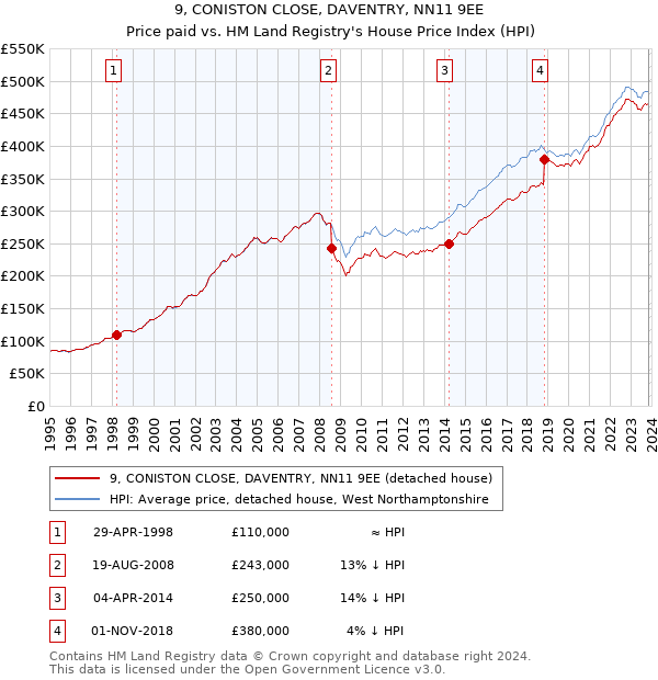 9, CONISTON CLOSE, DAVENTRY, NN11 9EE: Price paid vs HM Land Registry's House Price Index