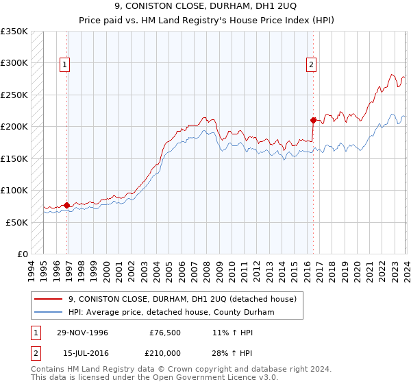 9, CONISTON CLOSE, DURHAM, DH1 2UQ: Price paid vs HM Land Registry's House Price Index