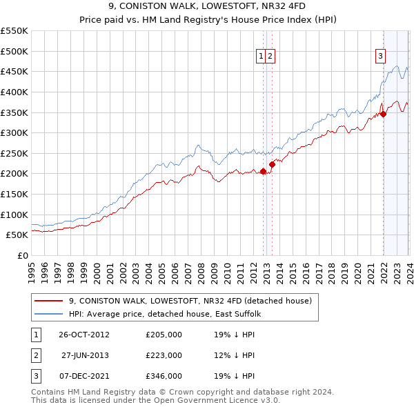 9, CONISTON WALK, LOWESTOFT, NR32 4FD: Price paid vs HM Land Registry's House Price Index
