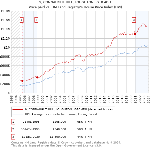 9, CONNAUGHT HILL, LOUGHTON, IG10 4DU: Price paid vs HM Land Registry's House Price Index