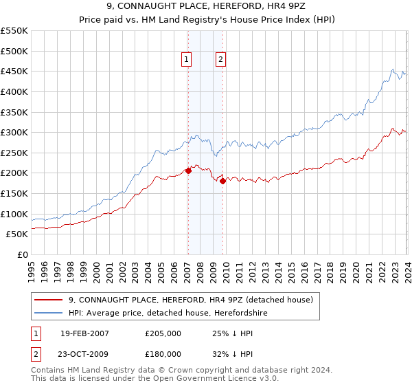 9, CONNAUGHT PLACE, HEREFORD, HR4 9PZ: Price paid vs HM Land Registry's House Price Index