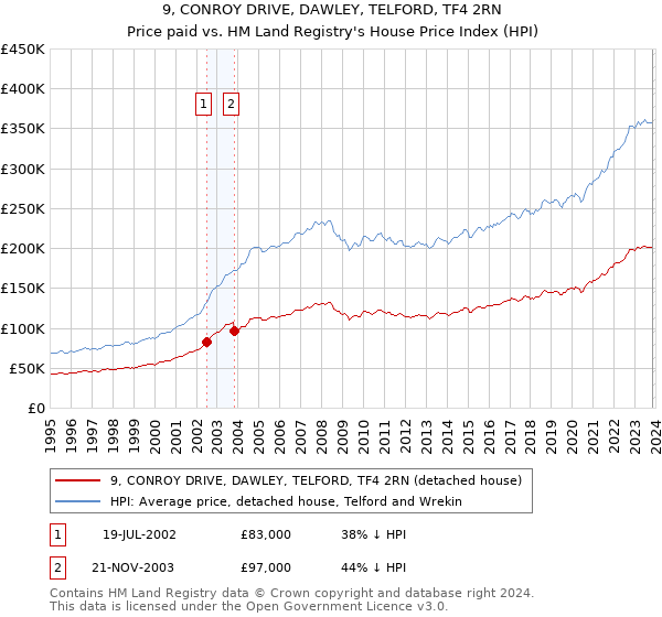 9, CONROY DRIVE, DAWLEY, TELFORD, TF4 2RN: Price paid vs HM Land Registry's House Price Index