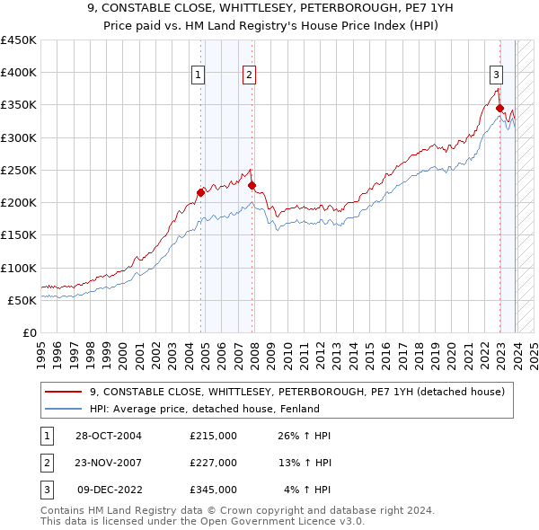 9, CONSTABLE CLOSE, WHITTLESEY, PETERBOROUGH, PE7 1YH: Price paid vs HM Land Registry's House Price Index