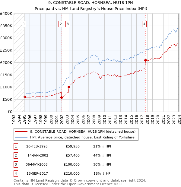 9, CONSTABLE ROAD, HORNSEA, HU18 1PN: Price paid vs HM Land Registry's House Price Index