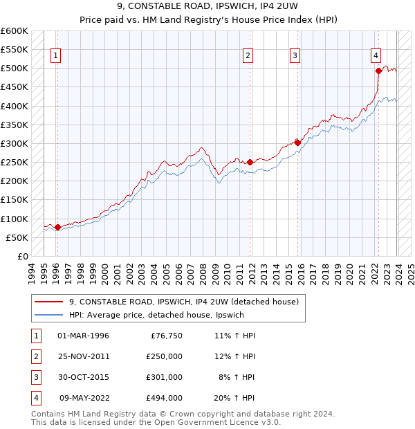 9, CONSTABLE ROAD, IPSWICH, IP4 2UW: Price paid vs HM Land Registry's House Price Index