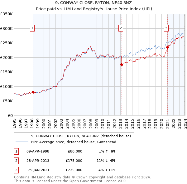 9, CONWAY CLOSE, RYTON, NE40 3NZ: Price paid vs HM Land Registry's House Price Index