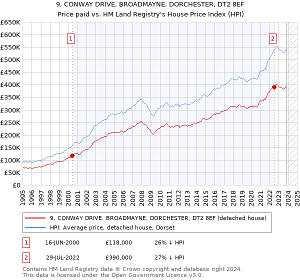 9, CONWAY DRIVE, BROADMAYNE, DORCHESTER, DT2 8EF: Price paid vs HM Land Registry's House Price Index