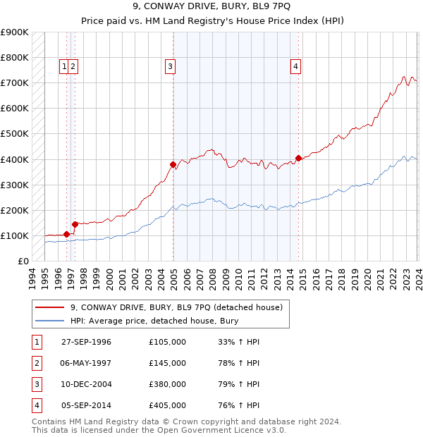 9, CONWAY DRIVE, BURY, BL9 7PQ: Price paid vs HM Land Registry's House Price Index
