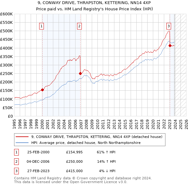 9, CONWAY DRIVE, THRAPSTON, KETTERING, NN14 4XP: Price paid vs HM Land Registry's House Price Index