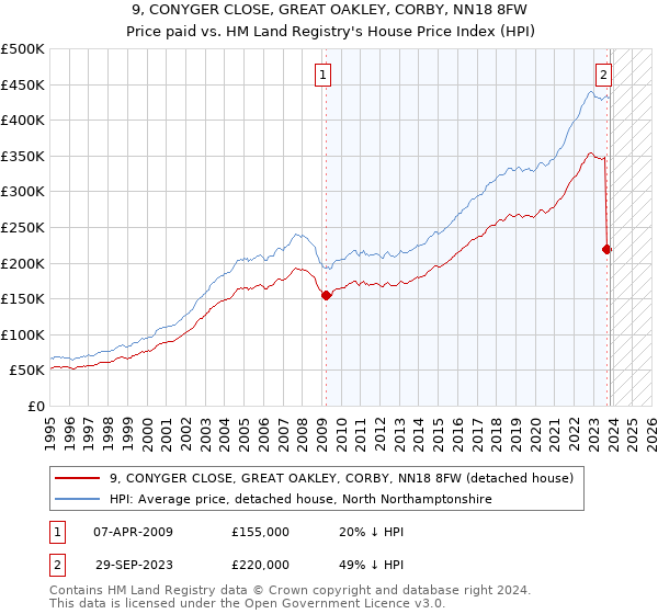 9, CONYGER CLOSE, GREAT OAKLEY, CORBY, NN18 8FW: Price paid vs HM Land Registry's House Price Index