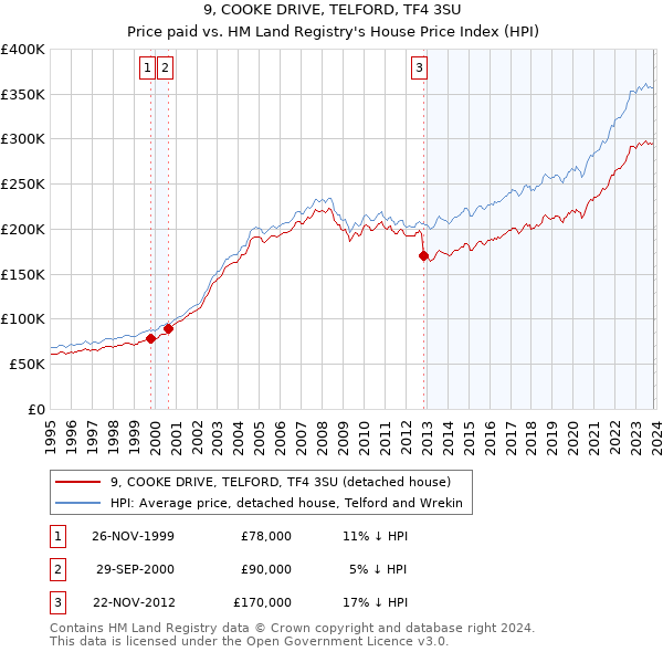 9, COOKE DRIVE, TELFORD, TF4 3SU: Price paid vs HM Land Registry's House Price Index
