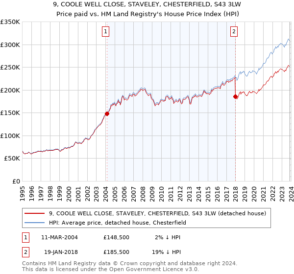 9, COOLE WELL CLOSE, STAVELEY, CHESTERFIELD, S43 3LW: Price paid vs HM Land Registry's House Price Index