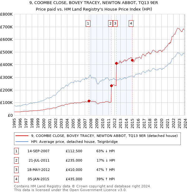 9, COOMBE CLOSE, BOVEY TRACEY, NEWTON ABBOT, TQ13 9ER: Price paid vs HM Land Registry's House Price Index