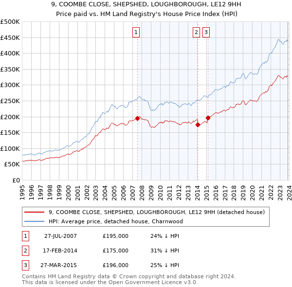 9, COOMBE CLOSE, SHEPSHED, LOUGHBOROUGH, LE12 9HH: Price paid vs HM Land Registry's House Price Index