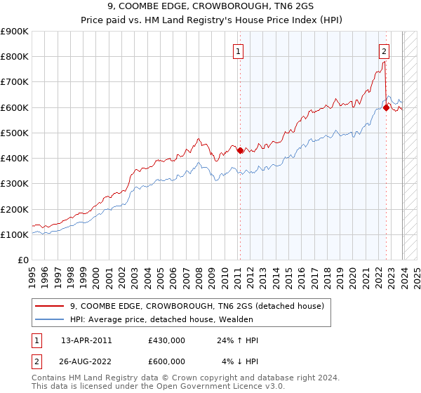 9, COOMBE EDGE, CROWBOROUGH, TN6 2GS: Price paid vs HM Land Registry's House Price Index