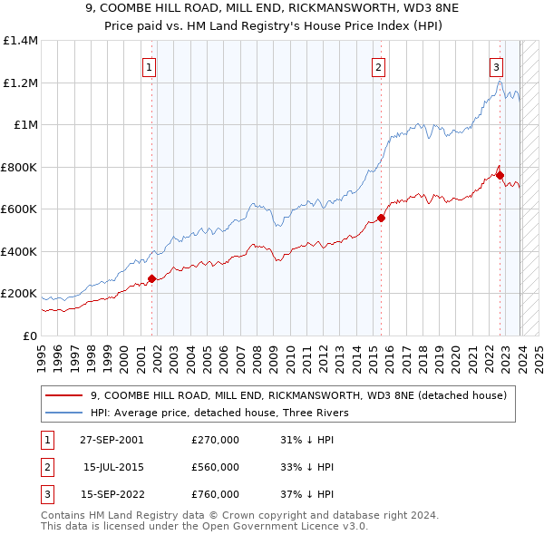 9, COOMBE HILL ROAD, MILL END, RICKMANSWORTH, WD3 8NE: Price paid vs HM Land Registry's House Price Index