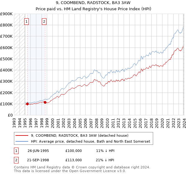 9, COOMBEND, RADSTOCK, BA3 3AW: Price paid vs HM Land Registry's House Price Index