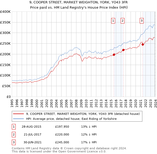 9, COOPER STREET, MARKET WEIGHTON, YORK, YO43 3FR: Price paid vs HM Land Registry's House Price Index