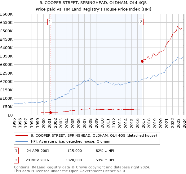 9, COOPER STREET, SPRINGHEAD, OLDHAM, OL4 4QS: Price paid vs HM Land Registry's House Price Index