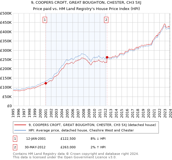 9, COOPERS CROFT, GREAT BOUGHTON, CHESTER, CH3 5XJ: Price paid vs HM Land Registry's House Price Index