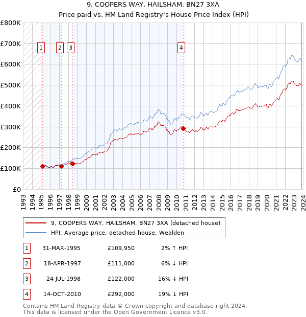 9, COOPERS WAY, HAILSHAM, BN27 3XA: Price paid vs HM Land Registry's House Price Index