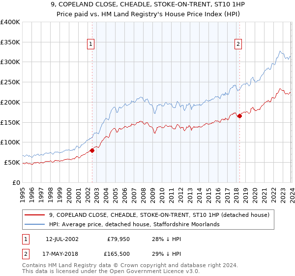 9, COPELAND CLOSE, CHEADLE, STOKE-ON-TRENT, ST10 1HP: Price paid vs HM Land Registry's House Price Index