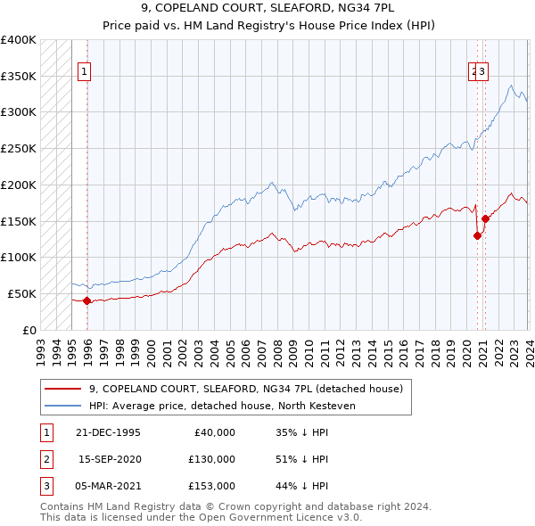 9, COPELAND COURT, SLEAFORD, NG34 7PL: Price paid vs HM Land Registry's House Price Index